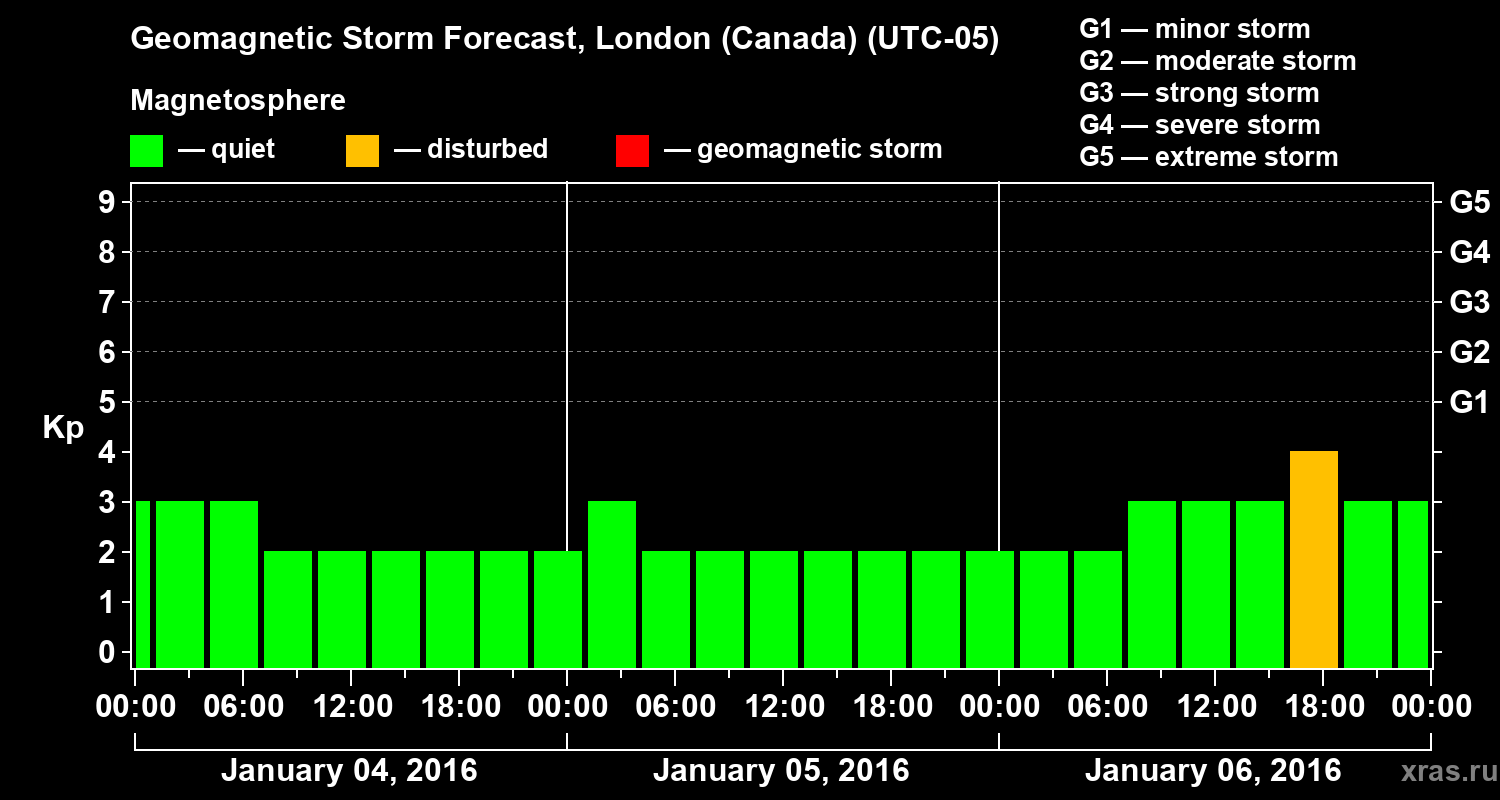 Forecast of the geomagnetic index Kp