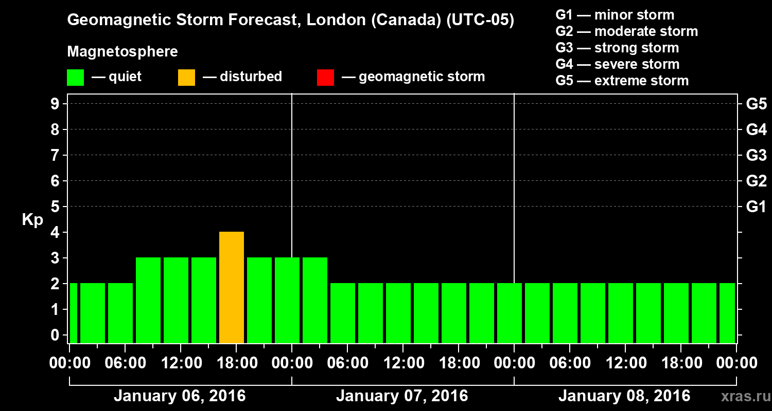 Forecast of the geomagnetic index Kp