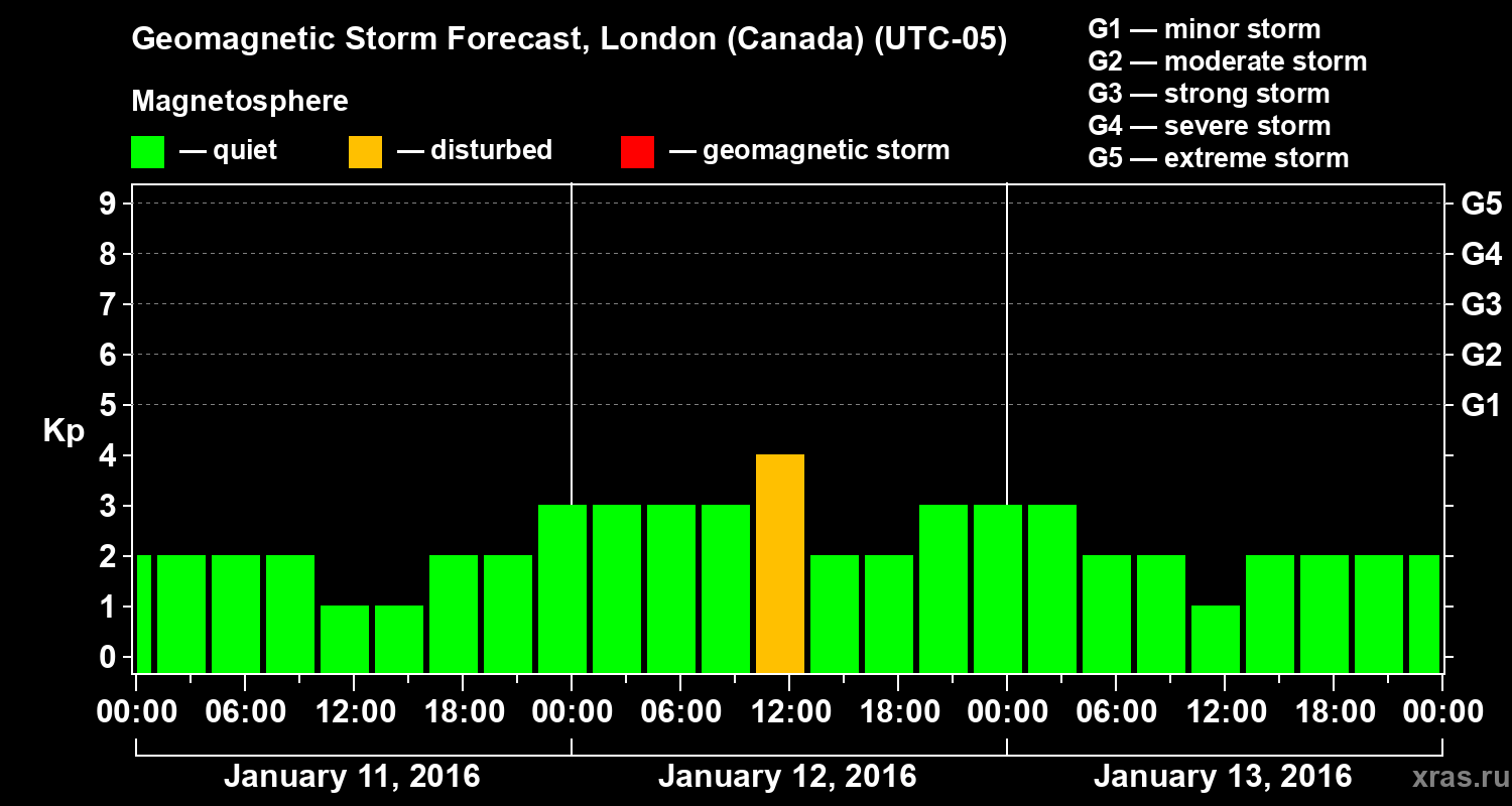 Forecast of the geomagnetic index Kp