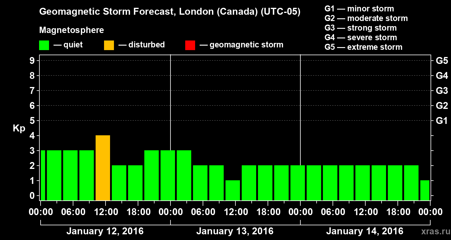 Forecast of the geomagnetic index Kp