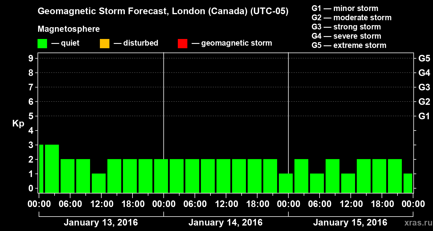 Forecast of the geomagnetic index Kp