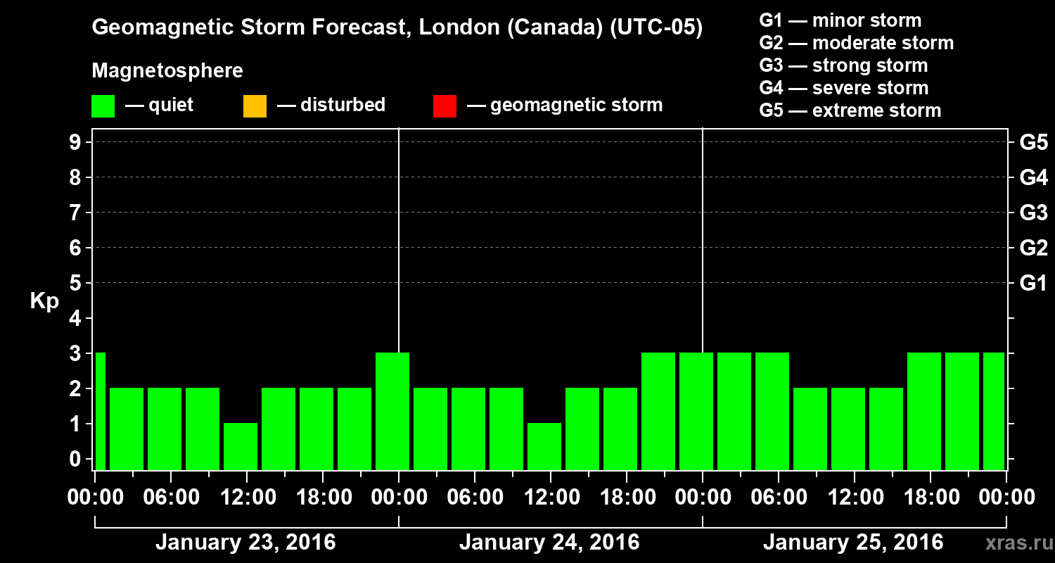 Forecast of the geomagnetic index Kp