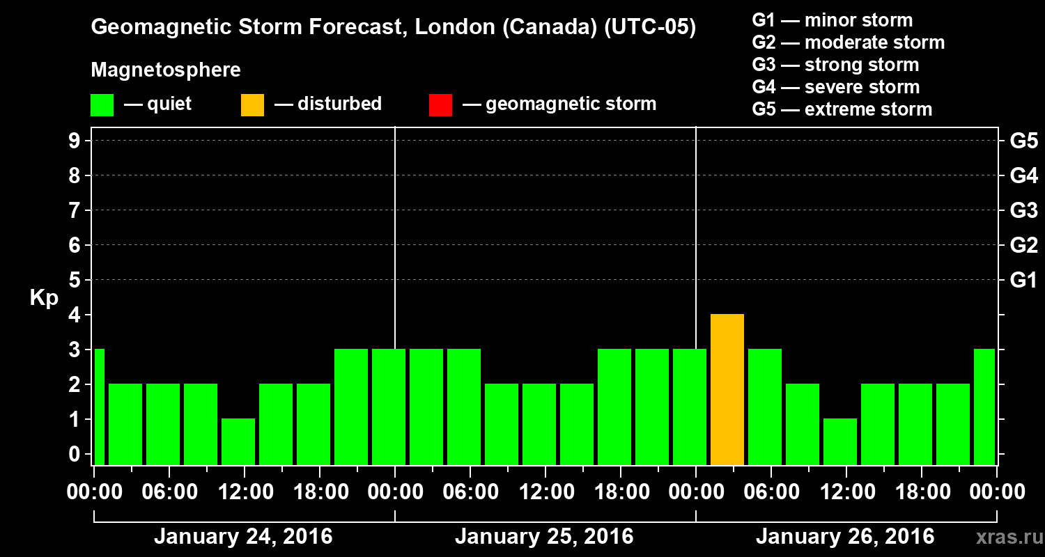 Forecast of the geomagnetic index Kp