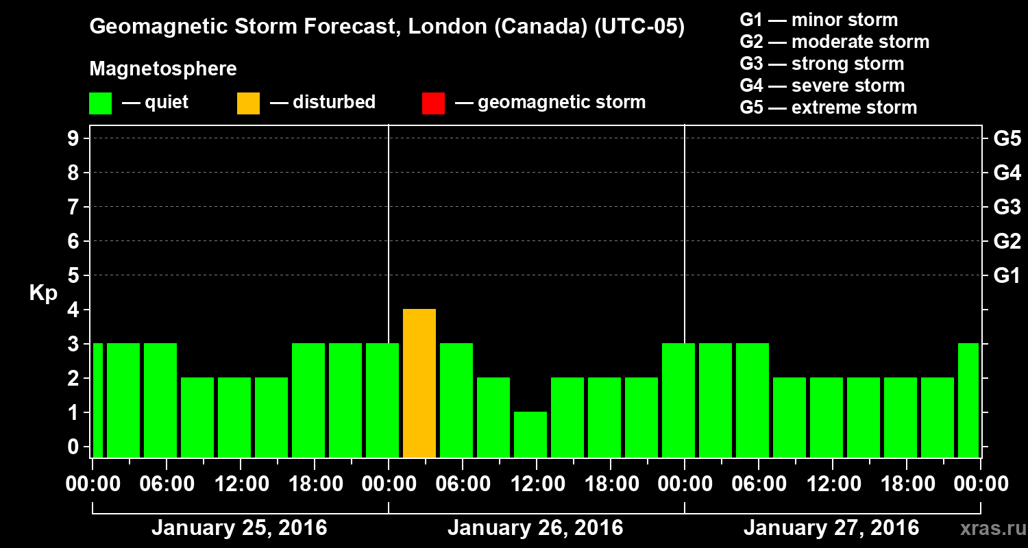 Forecast of the geomagnetic index Kp