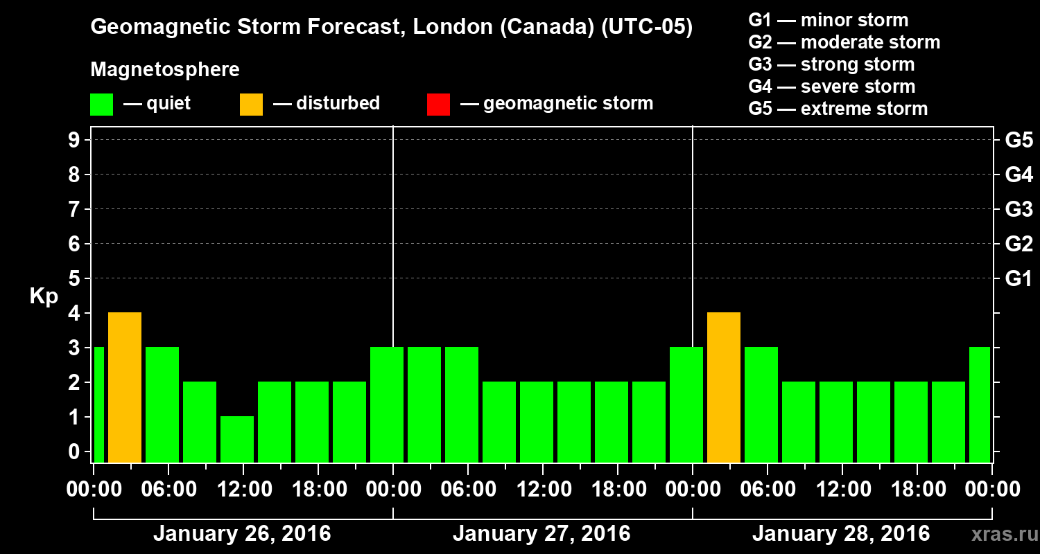 Forecast of the geomagnetic index Kp