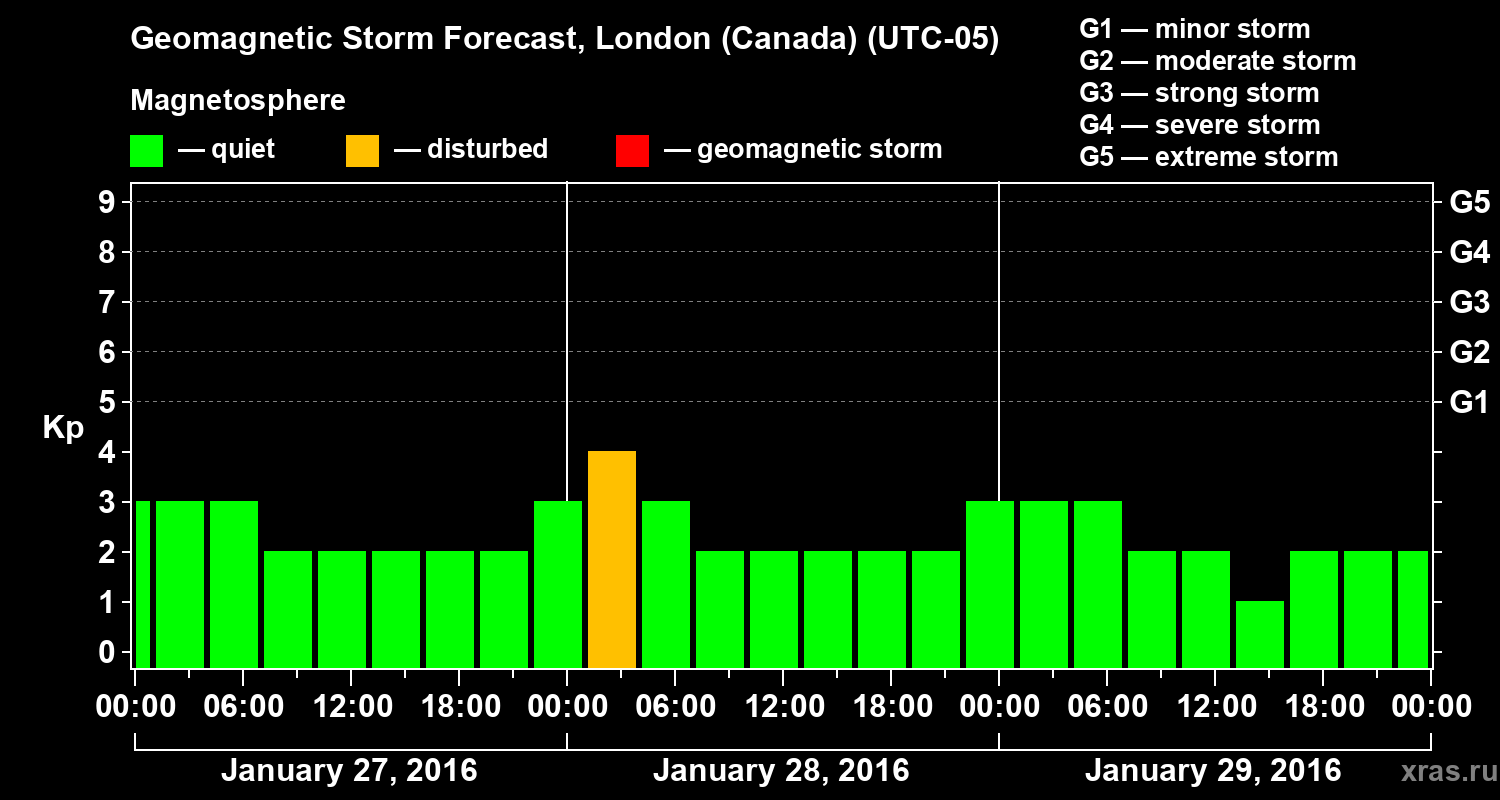 Forecast of the geomagnetic index Kp