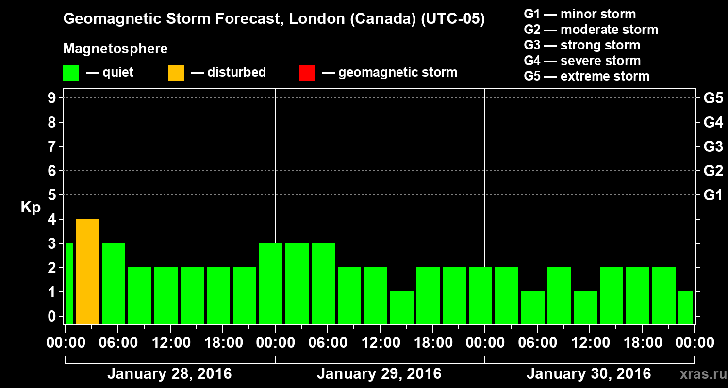 Forecast of the geomagnetic index Kp