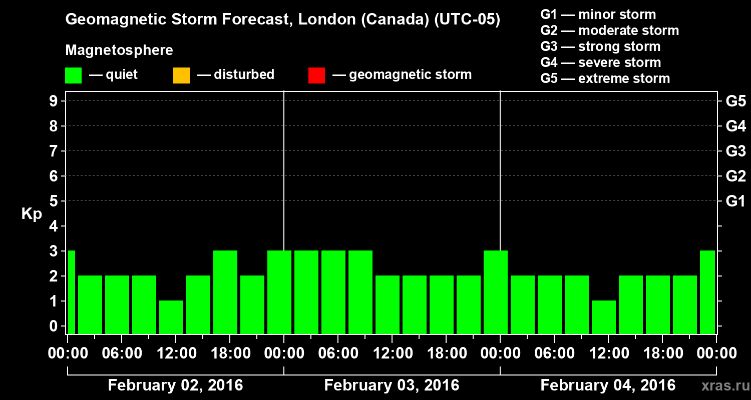 Forecast of the geomagnetic index Kp
