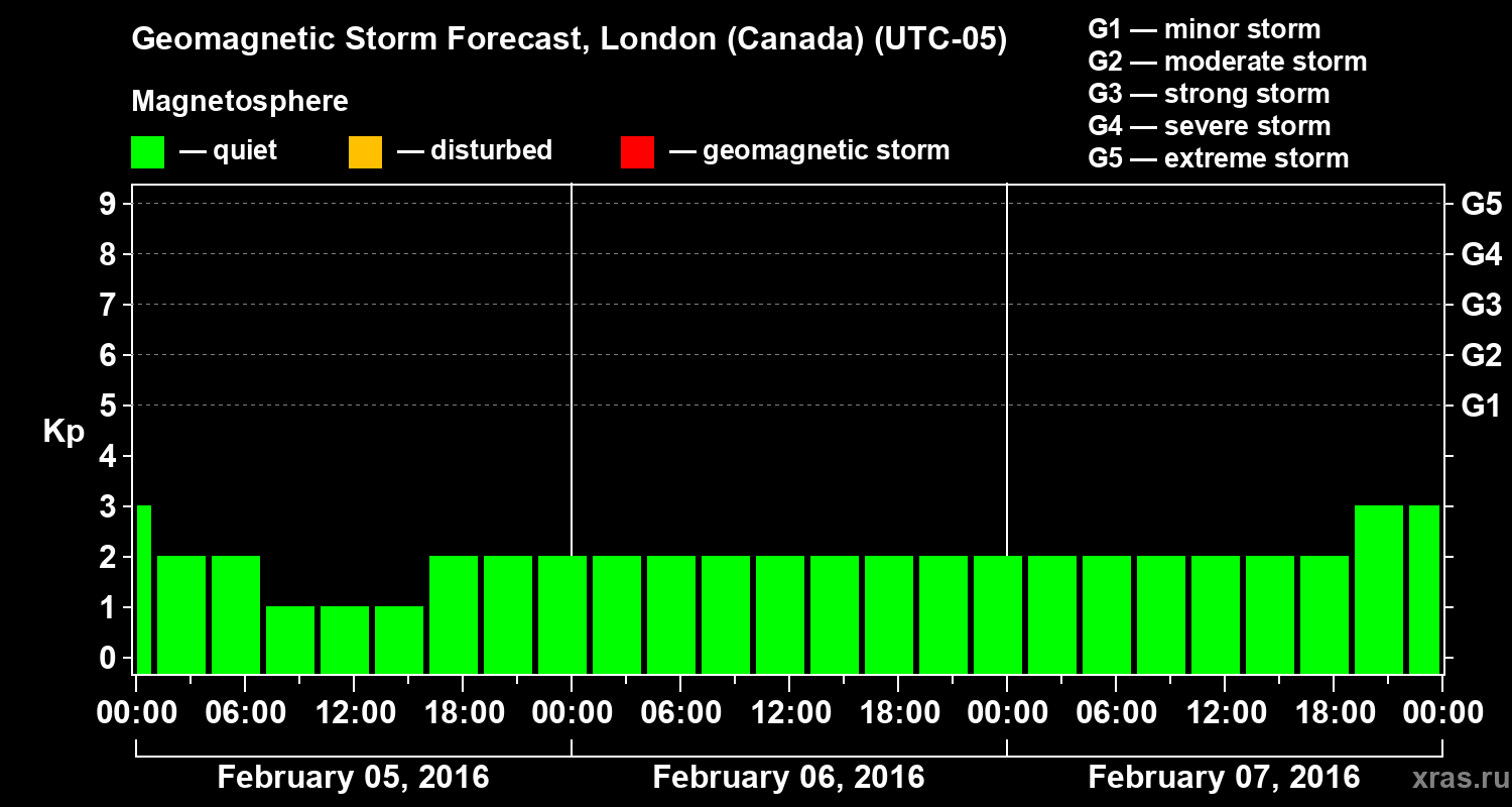 Forecast of the geomagnetic index Kp