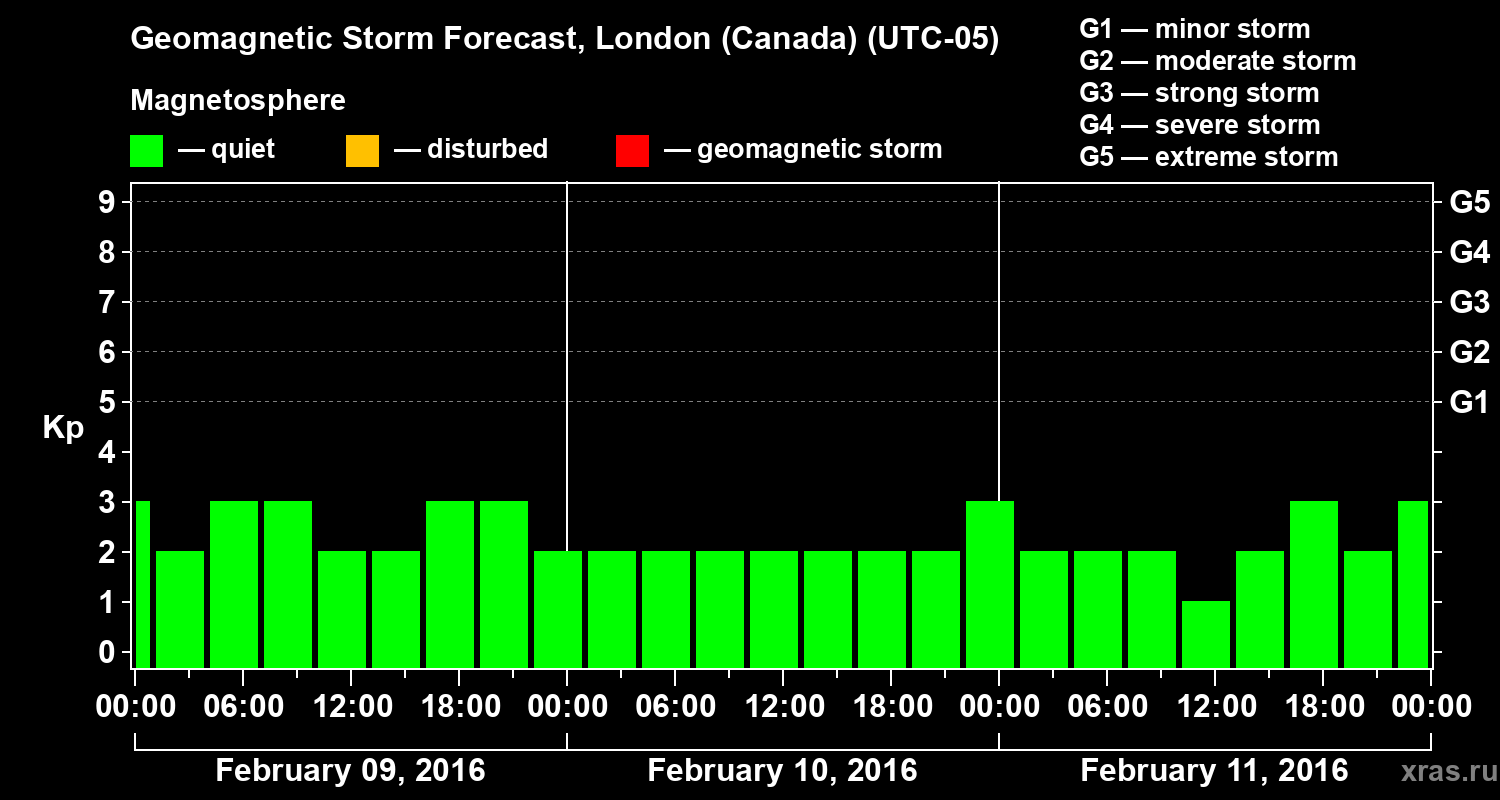 Forecast of the geomagnetic index Kp