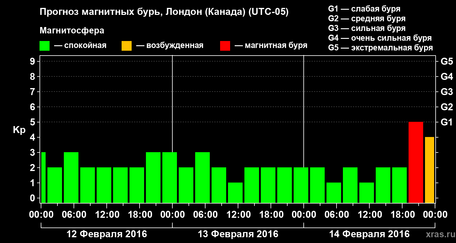 Прогноз геомагнитного индекса Kp