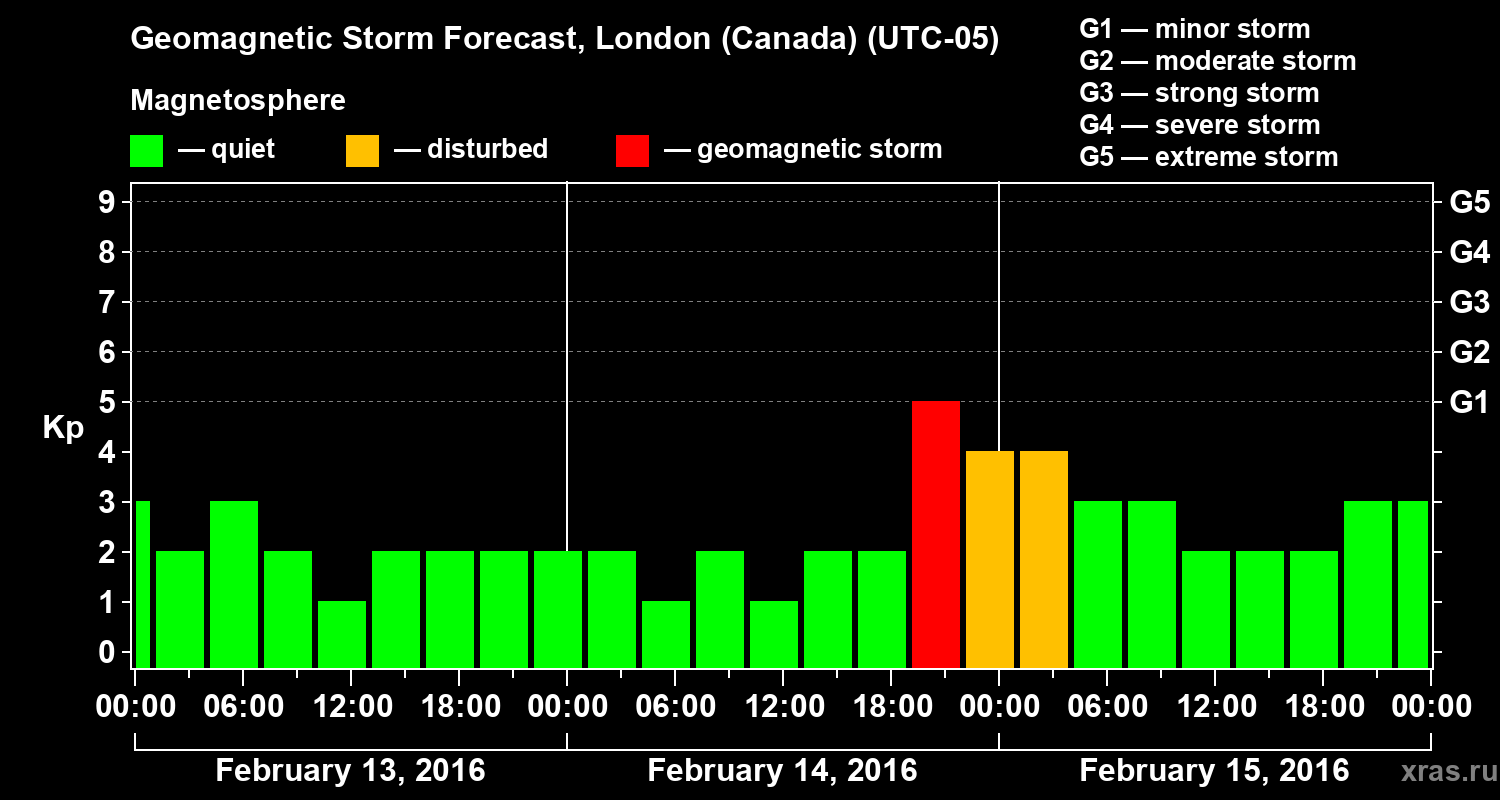 Forecast of the geomagnetic index Kp