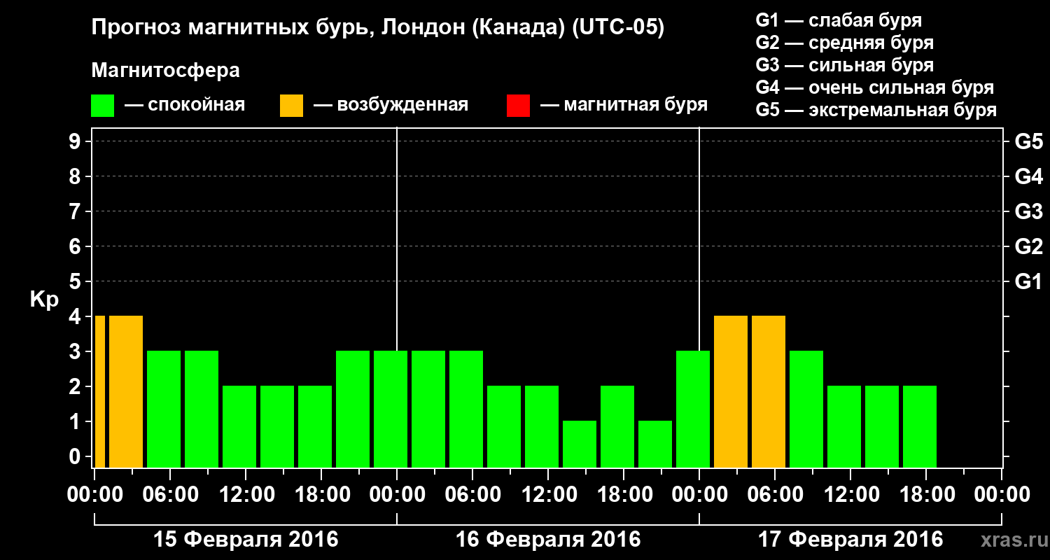 Прогноз геомагнитного индекса Kp