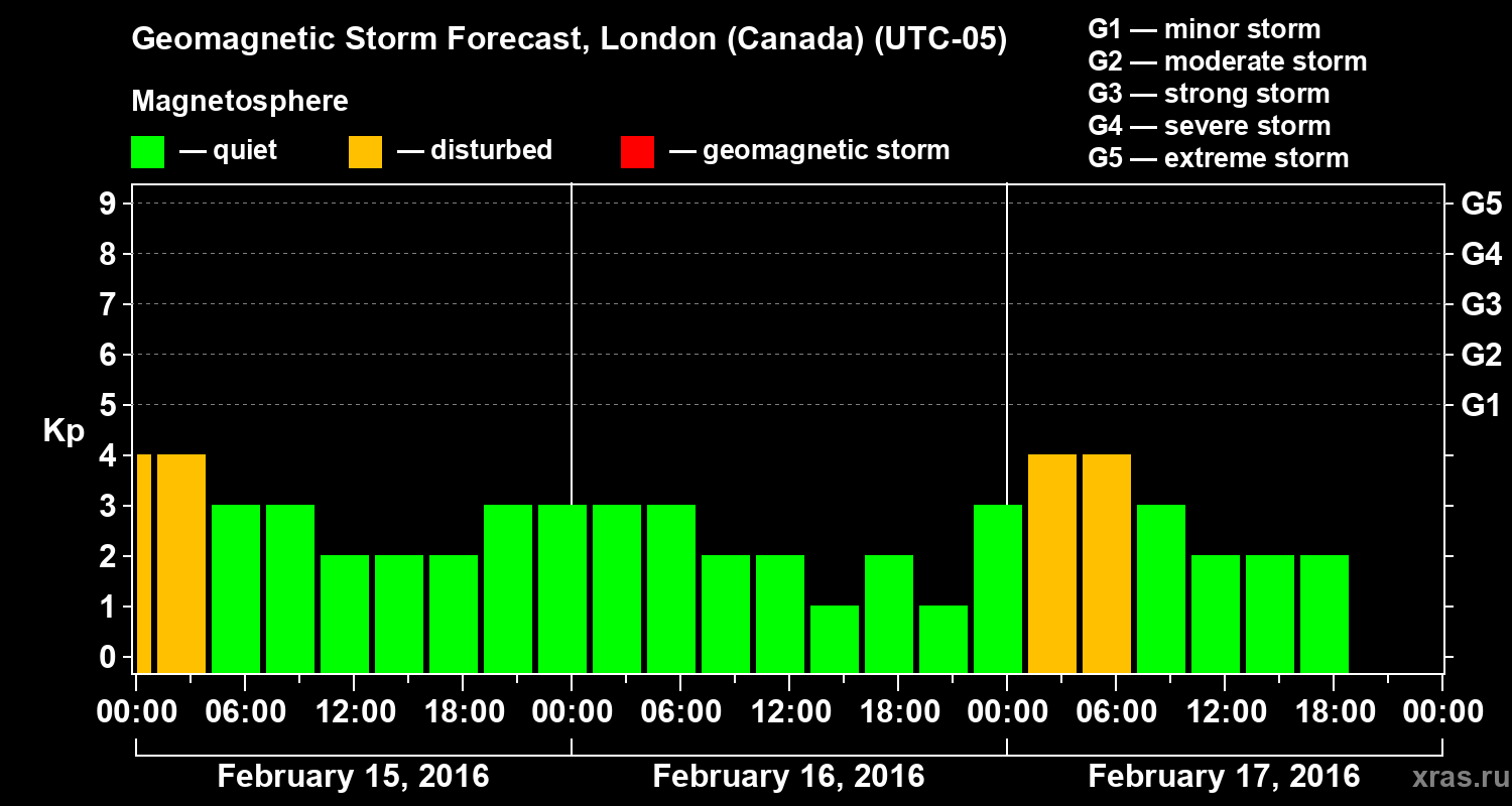Forecast of the geomagnetic index Kp