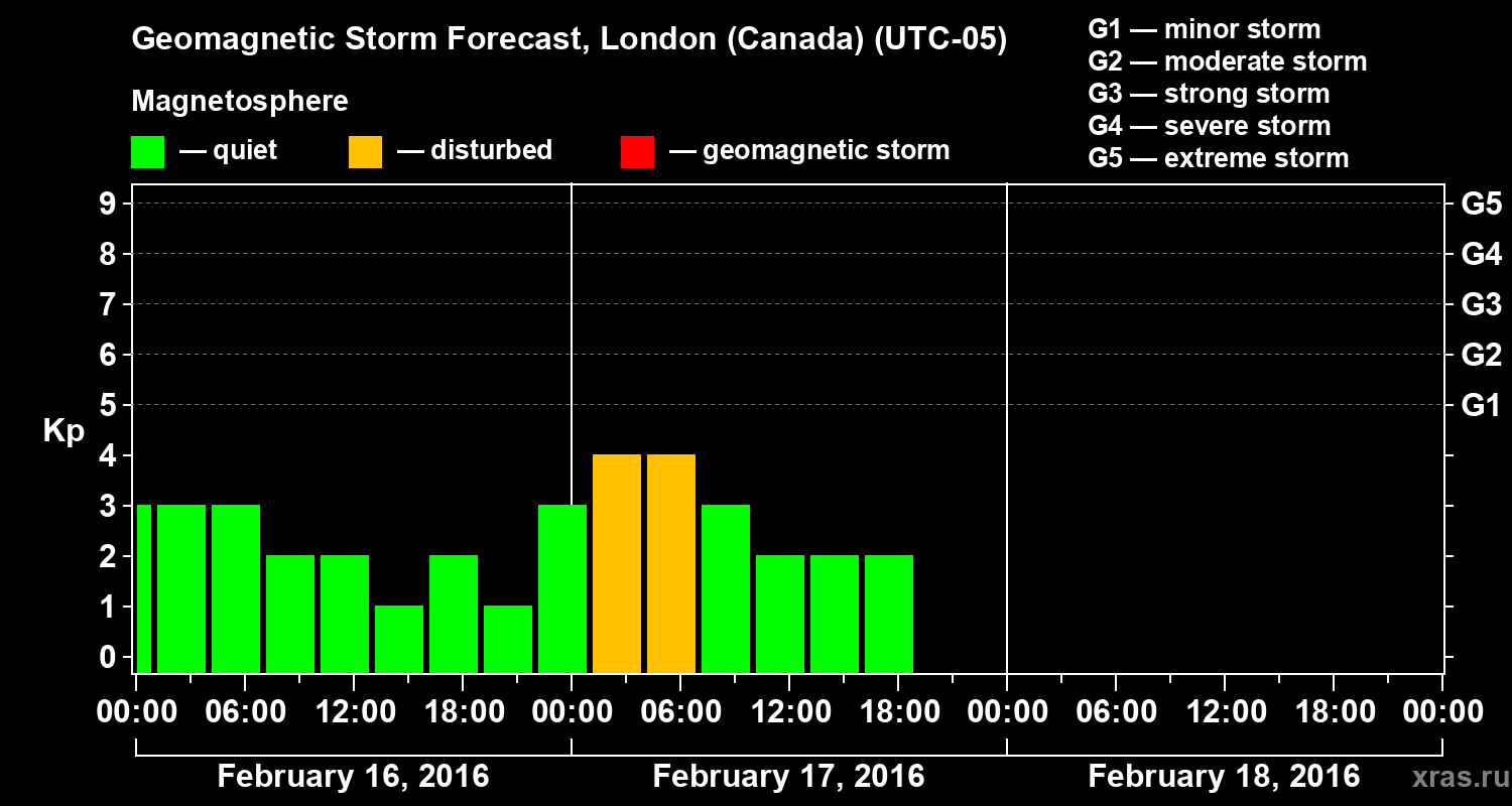 Forecast of the geomagnetic index Kp