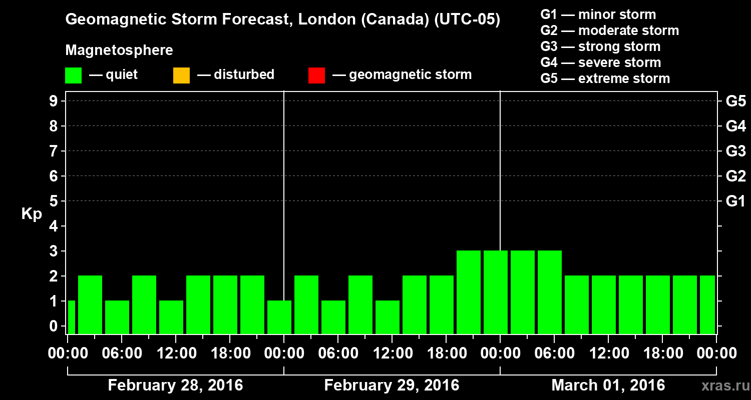 Forecast of the geomagnetic index Kp