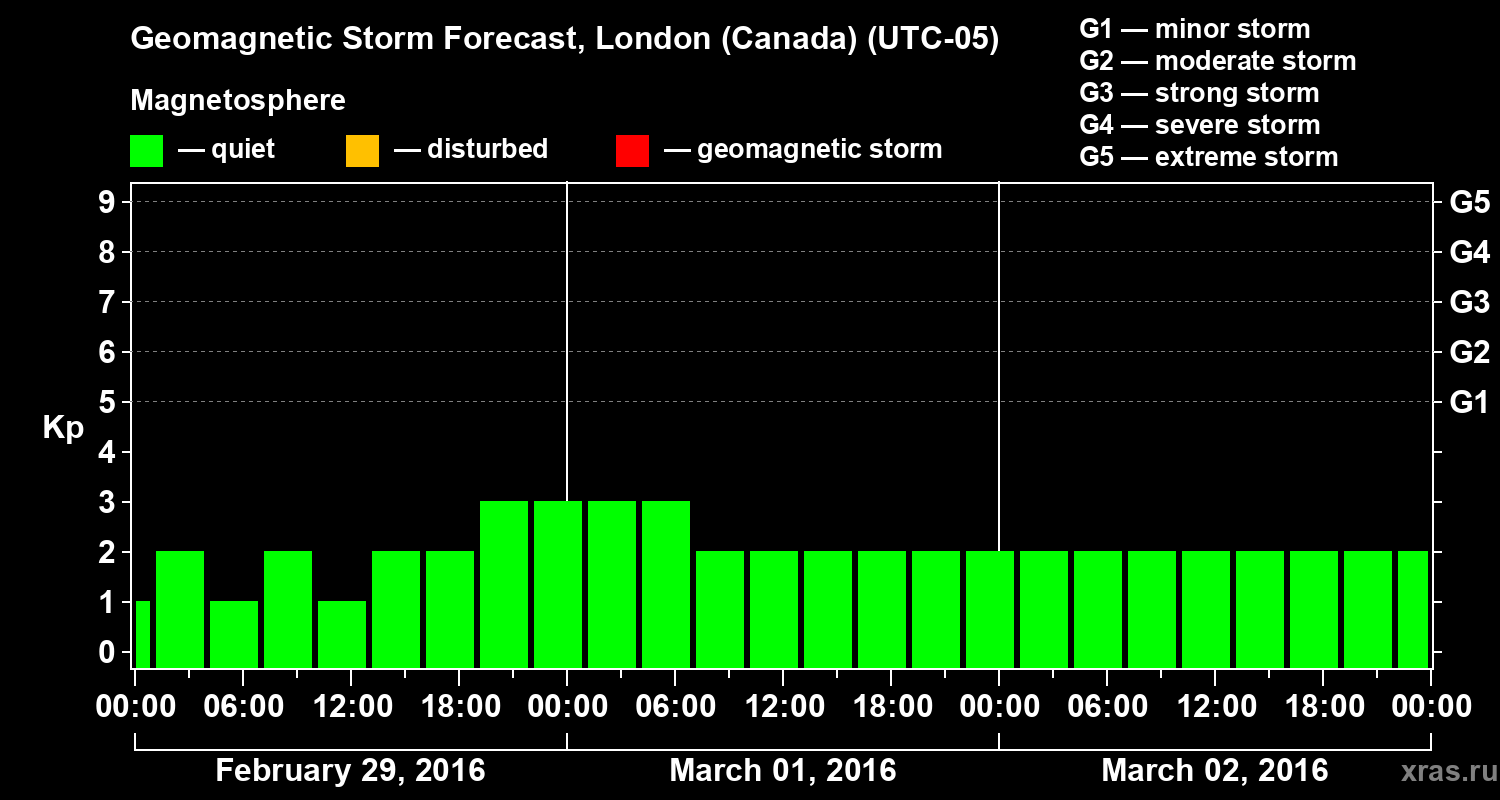 Forecast of the geomagnetic index Kp