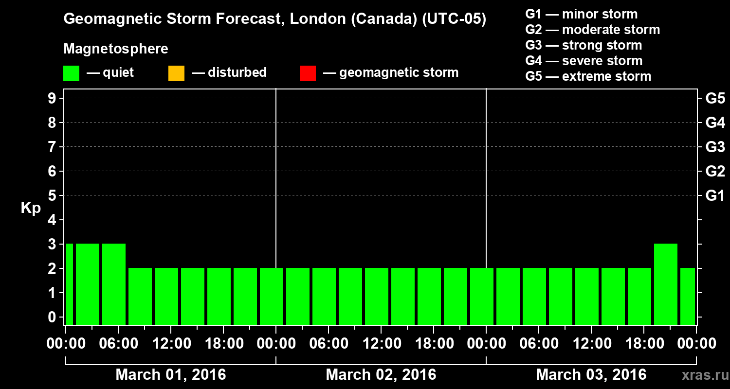 Forecast of the geomagnetic index Kp