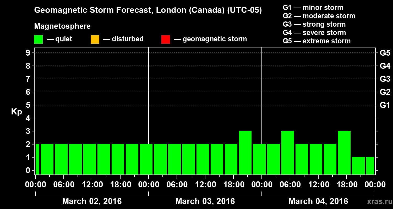 Forecast of the geomagnetic index Kp