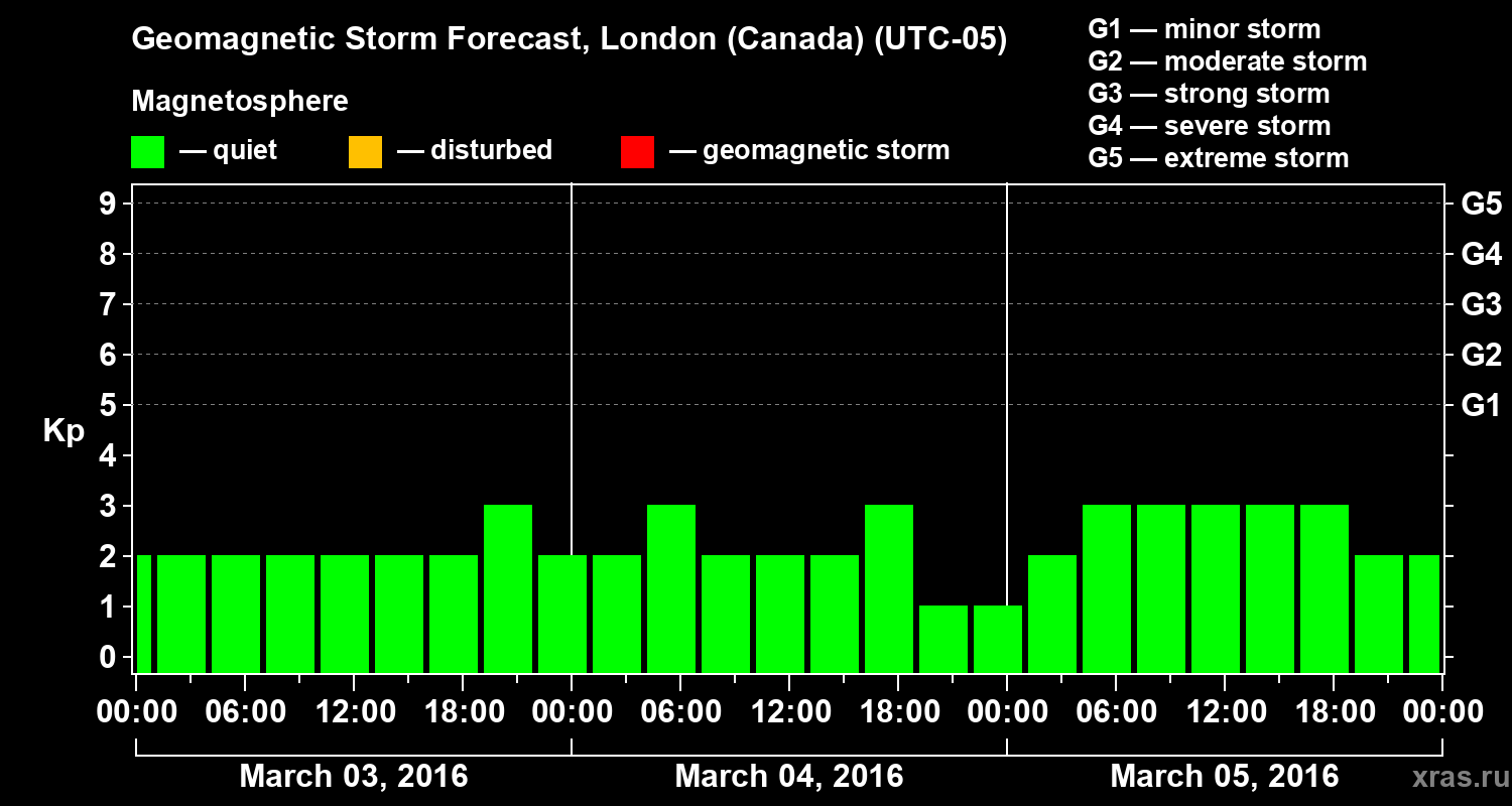 Forecast of the geomagnetic index Kp