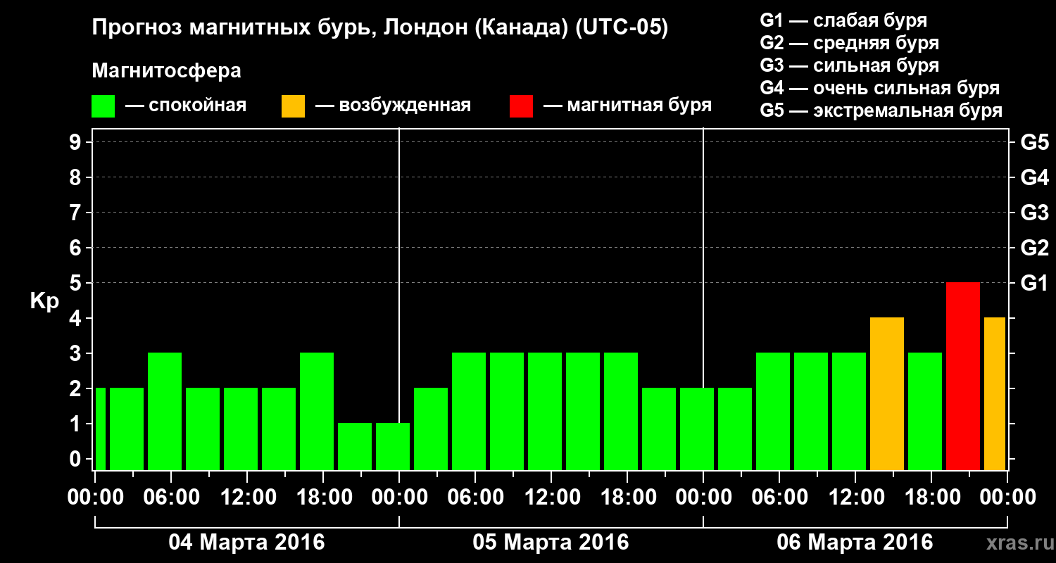 Прогноз геомагнитного индекса Kp