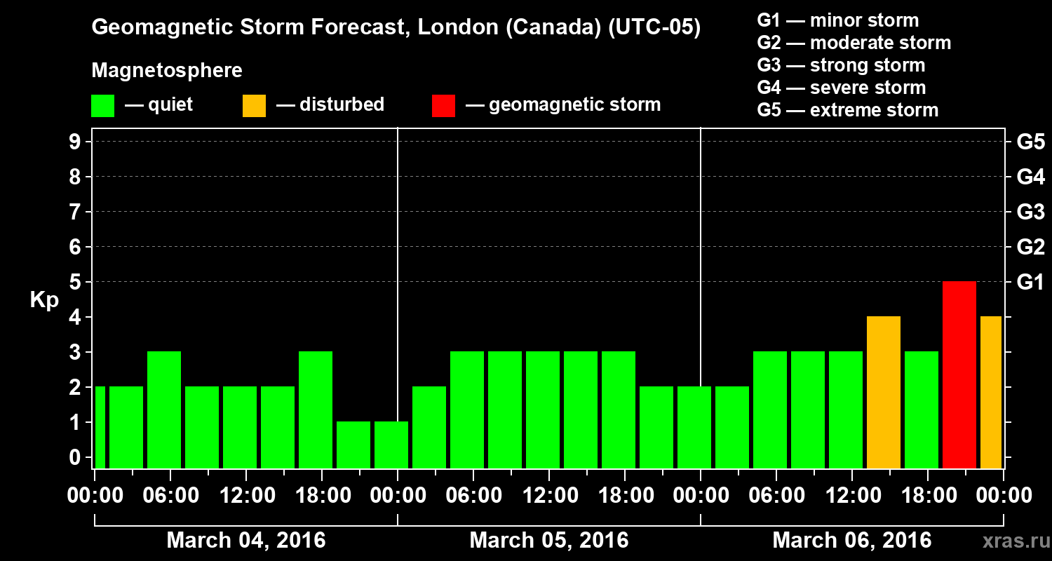 Forecast of the geomagnetic index Kp