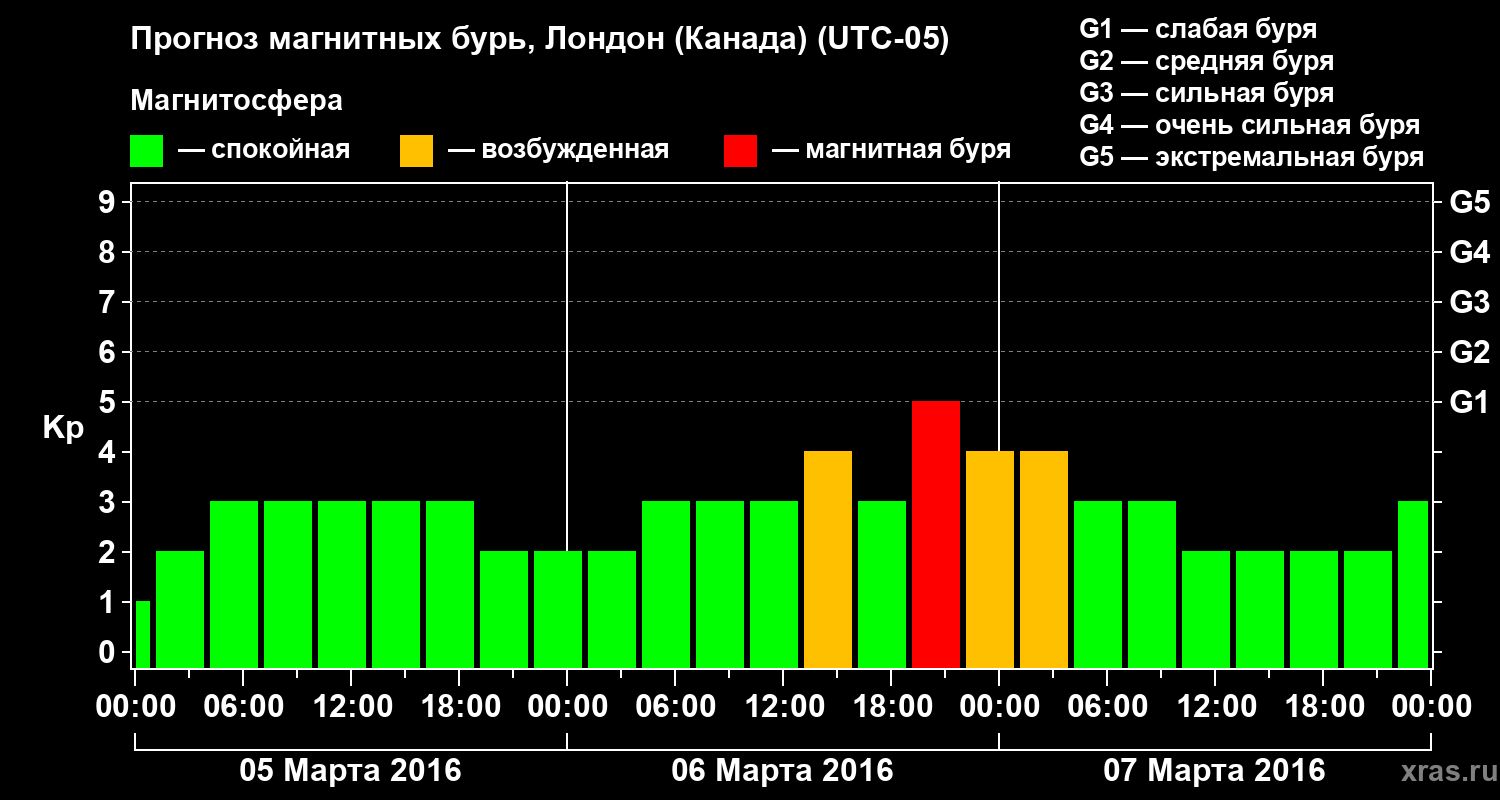 Прогноз геомагнитного индекса Kp