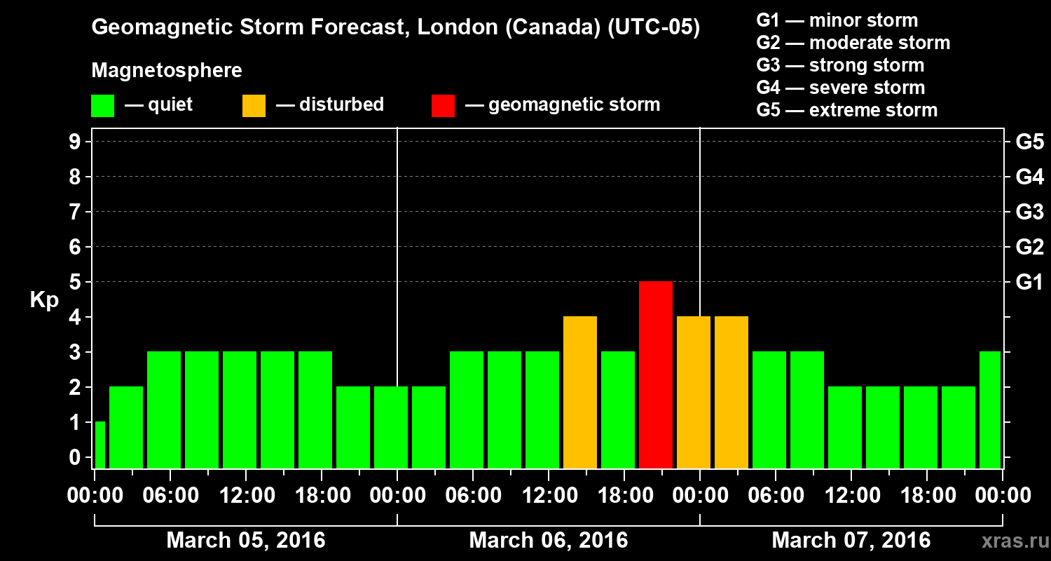 Forecast of the geomagnetic index Kp