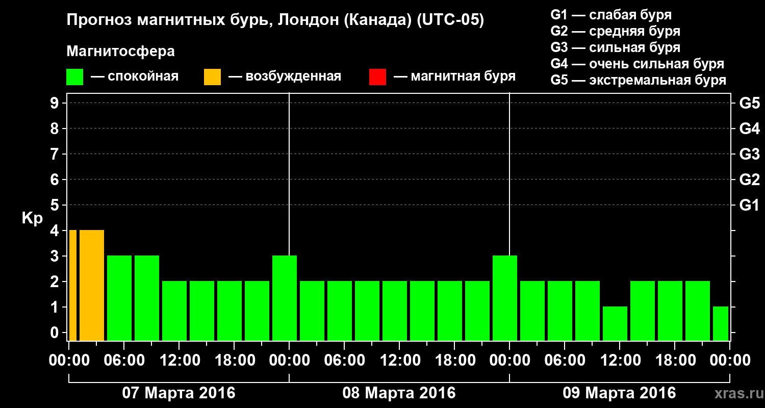Прогноз геомагнитного индекса Kp