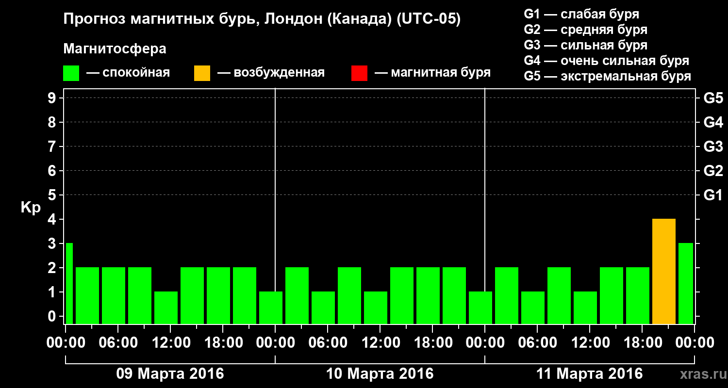 Прогноз геомагнитного индекса Kp