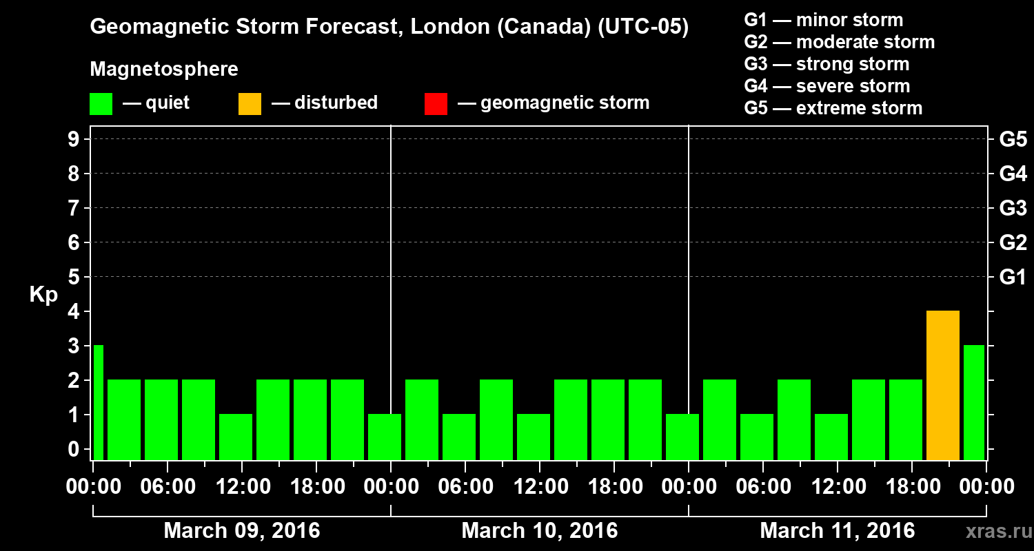 Forecast of the geomagnetic index Kp