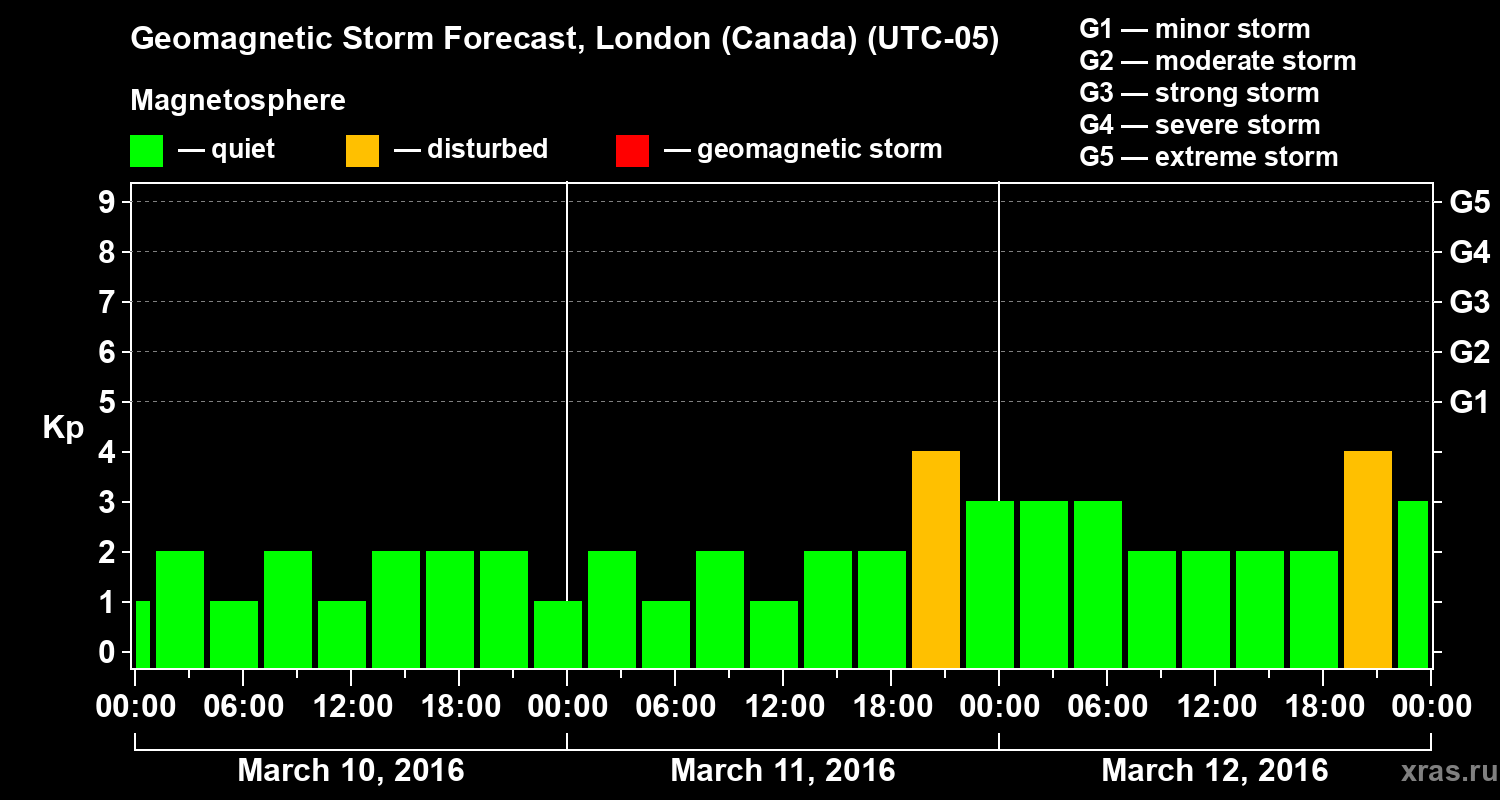 Forecast of the geomagnetic index Kp