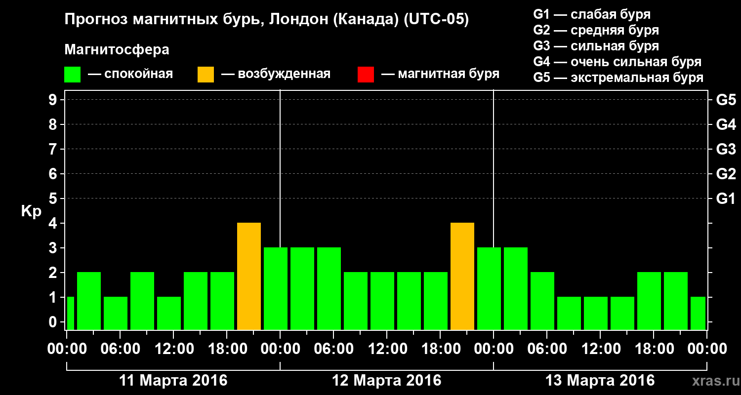 Прогноз геомагнитного индекса Kp