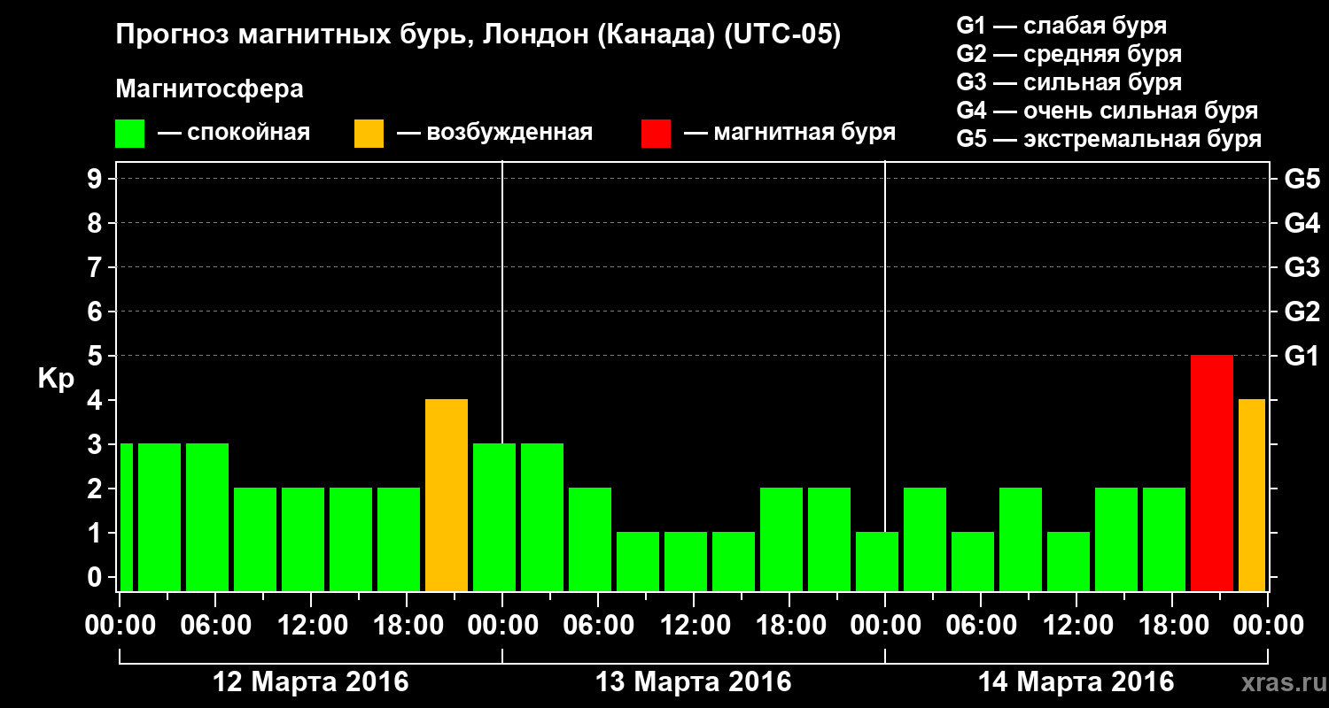 Прогноз геомагнитного индекса Kp