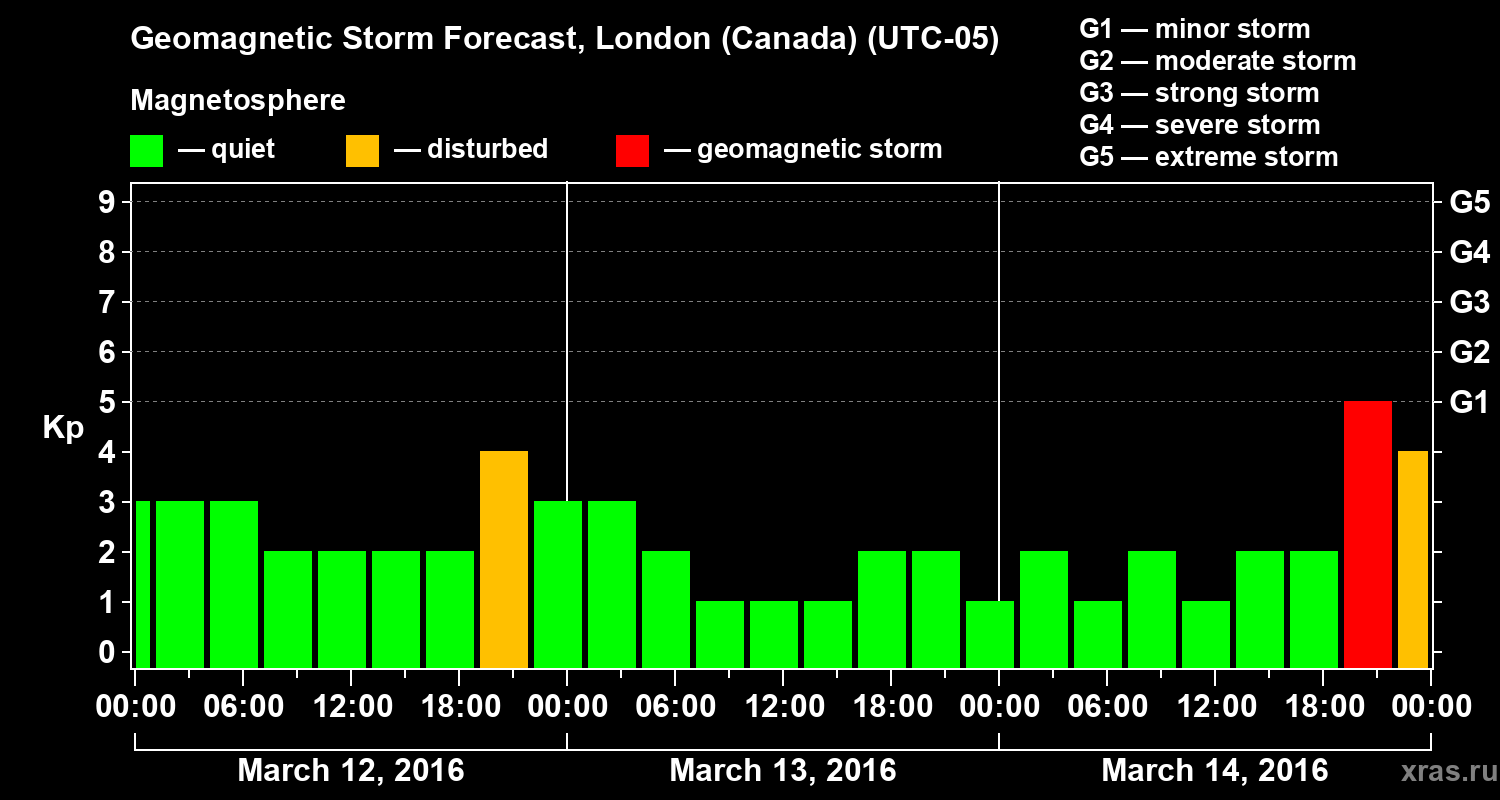 Forecast of the geomagnetic index Kp
