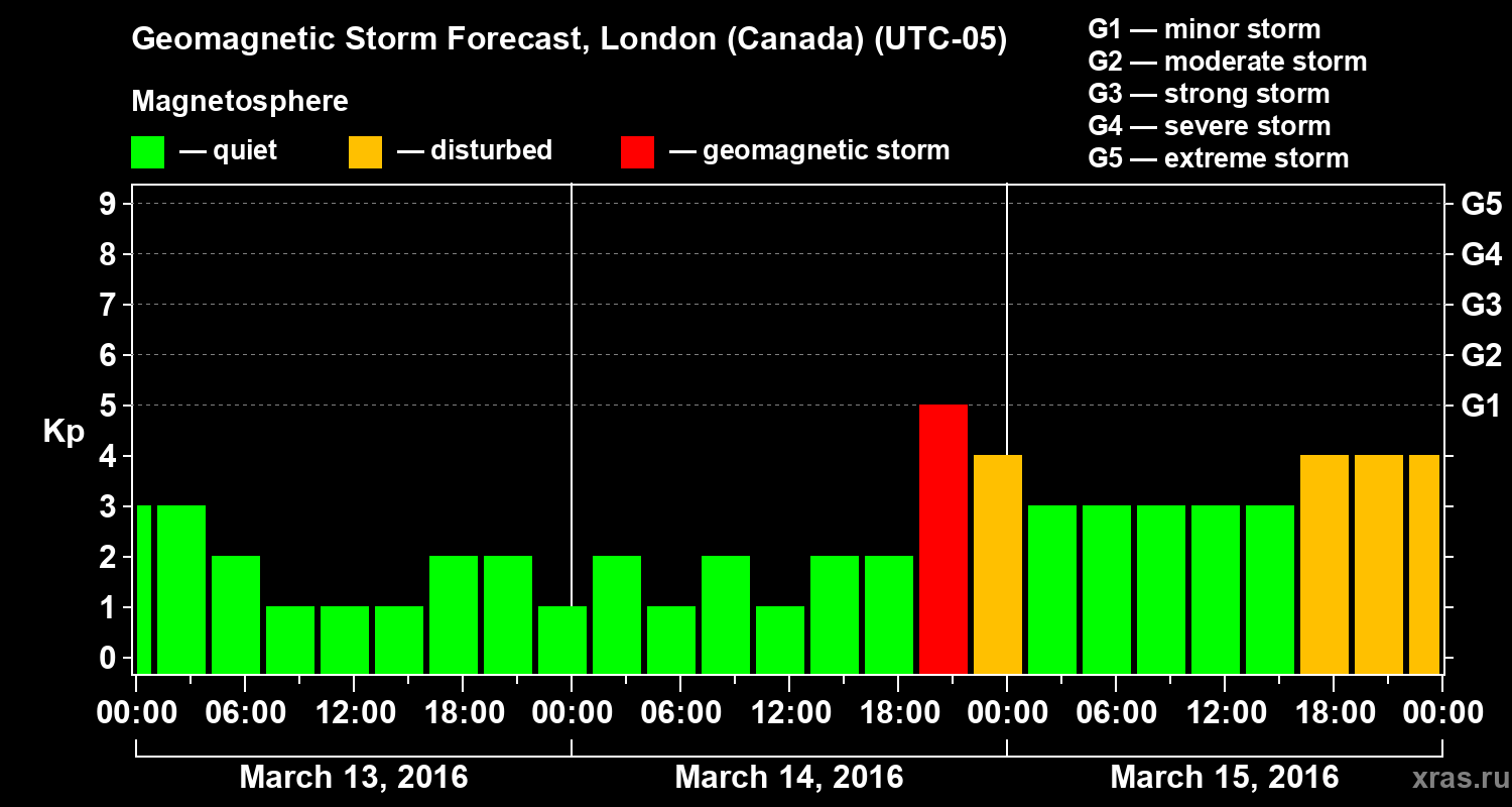 Forecast of the geomagnetic index Kp