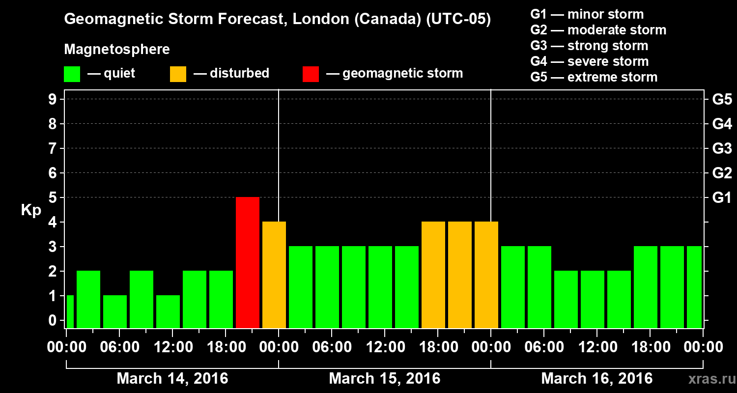 Forecast of the geomagnetic index Kp