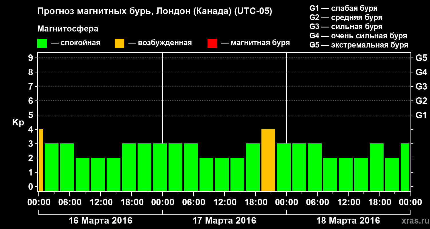 Прогноз геомагнитного индекса Kp