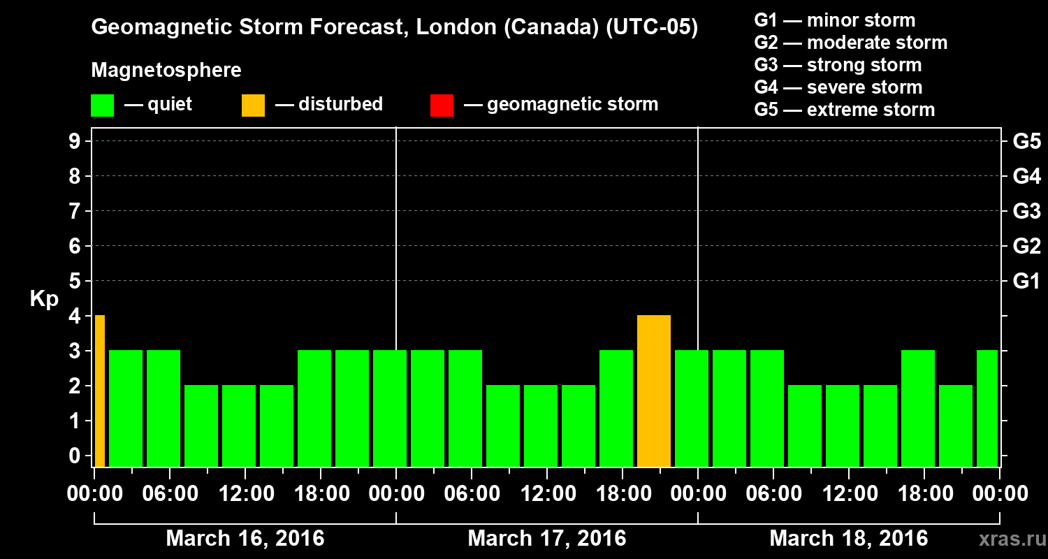 Forecast of the geomagnetic index Kp