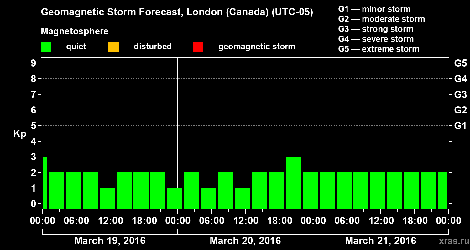 Forecast of the geomagnetic index Kp
