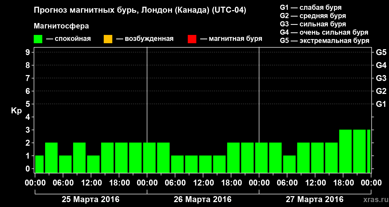 Прогноз геомагнитного индекса Kp