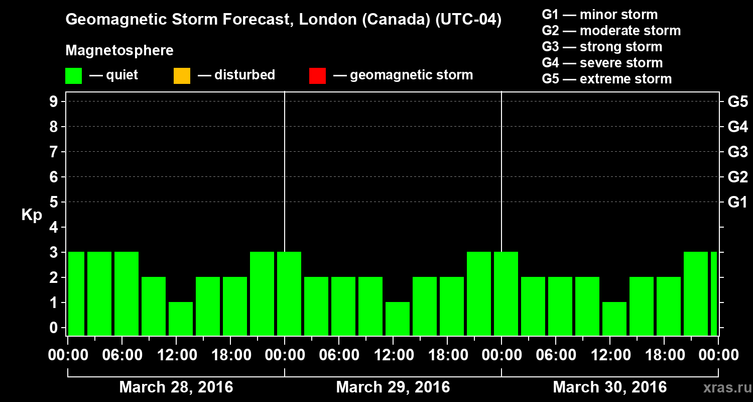 Forecast of the geomagnetic index Kp