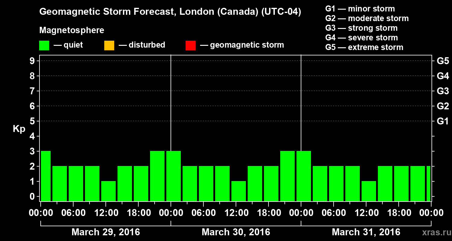 Forecast of the geomagnetic index Kp