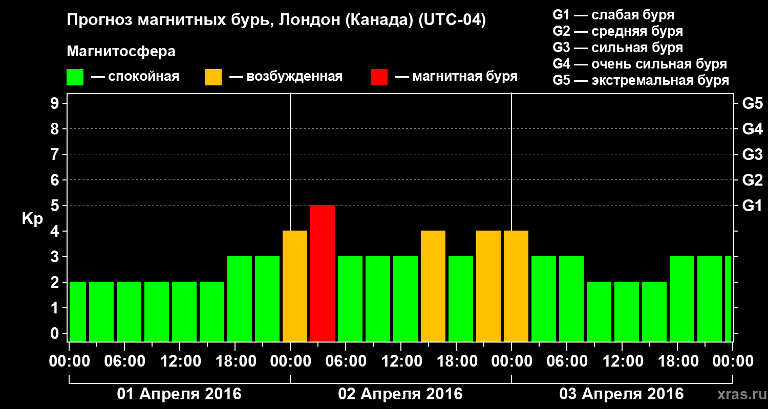 Прогноз геомагнитного индекса Kp