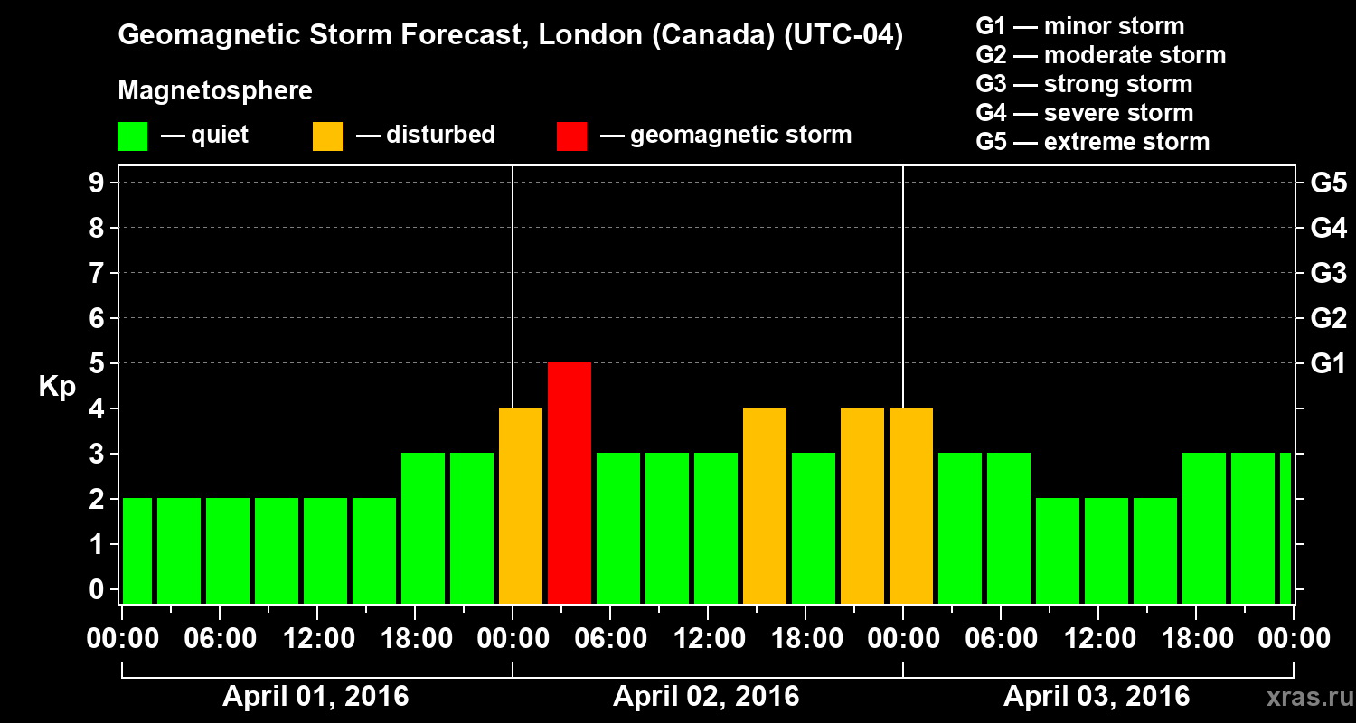 Forecast of the geomagnetic index Kp