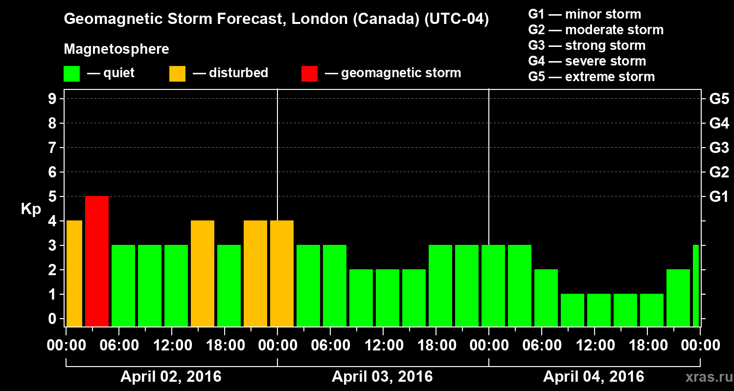 Forecast of the geomagnetic index Kp