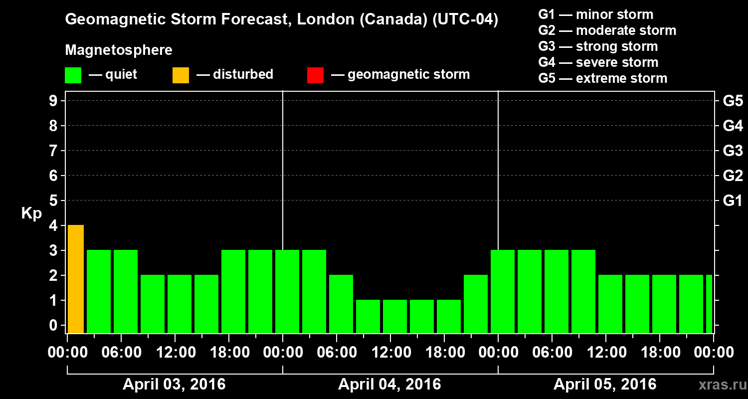 Forecast of the geomagnetic index Kp