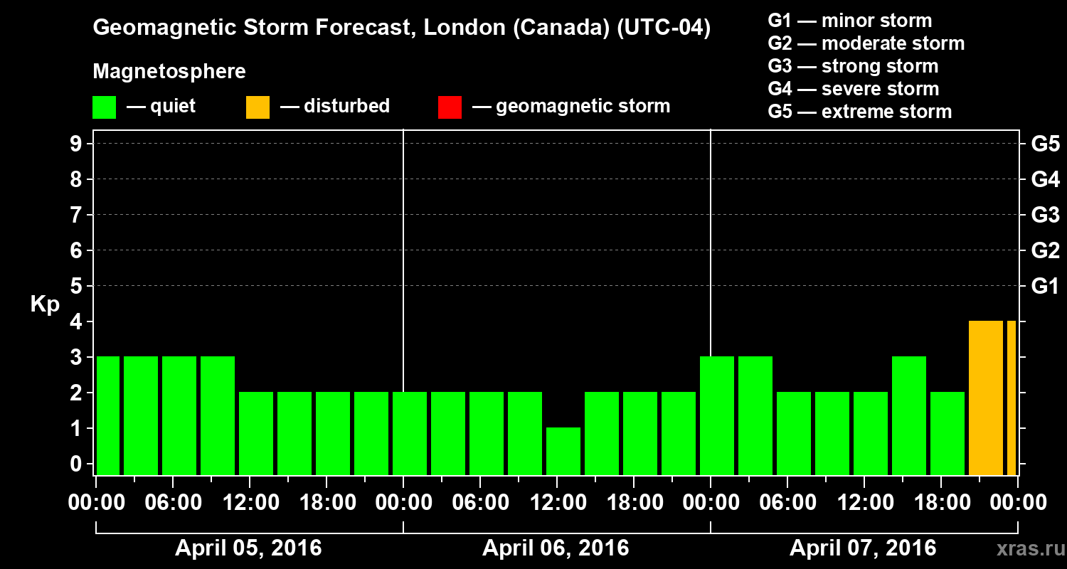 Forecast of the geomagnetic index Kp