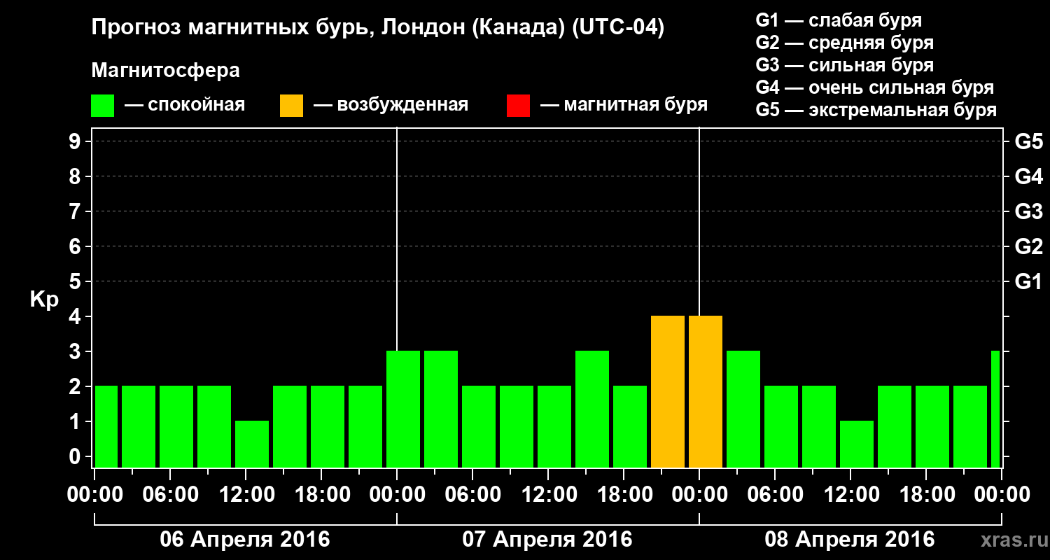 Прогноз геомагнитного индекса Kp
