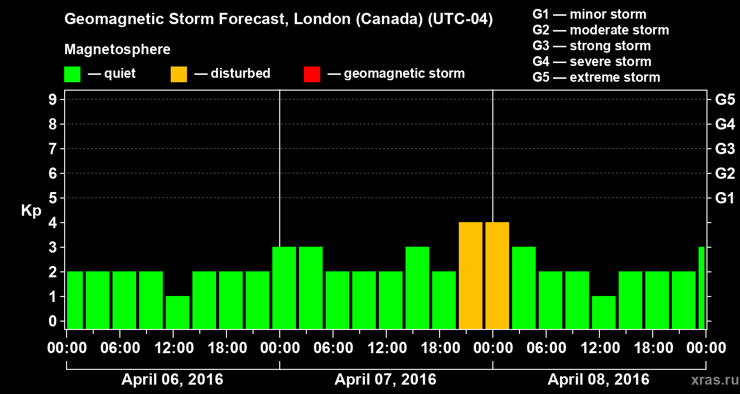 Forecast of the geomagnetic index Kp